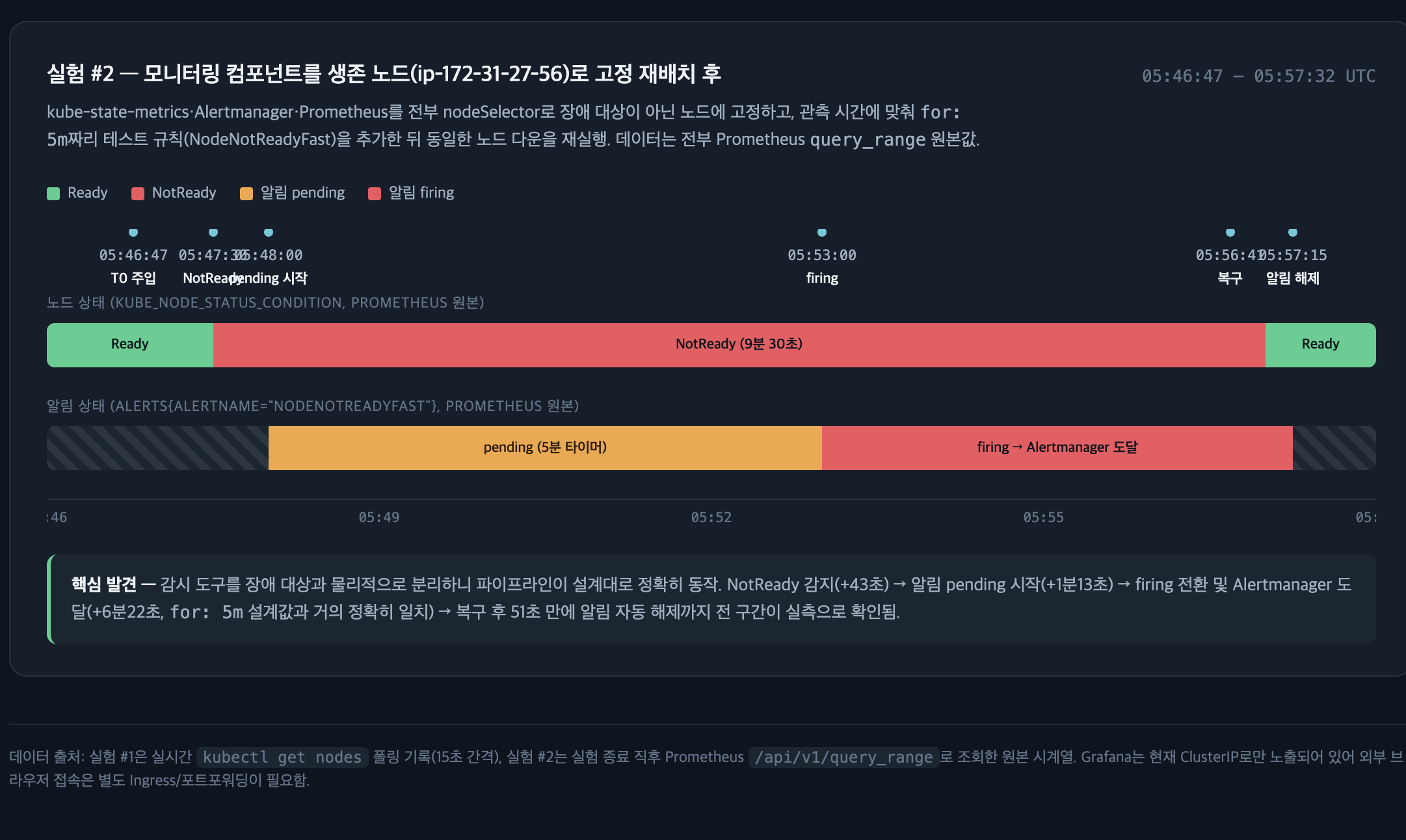 NotReady 발생부터 Alertmanager 알림·자동 해제까지의 실측 타임라인